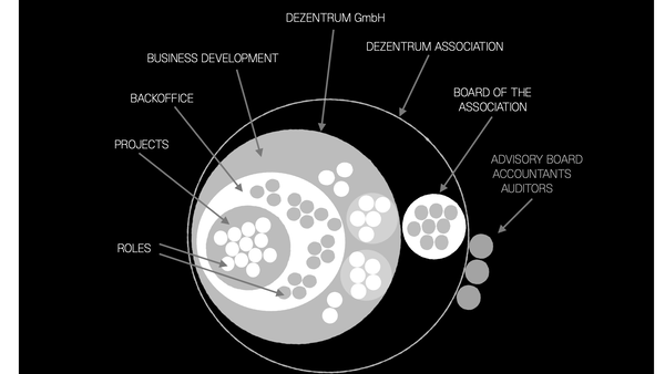Dezentrum Chart